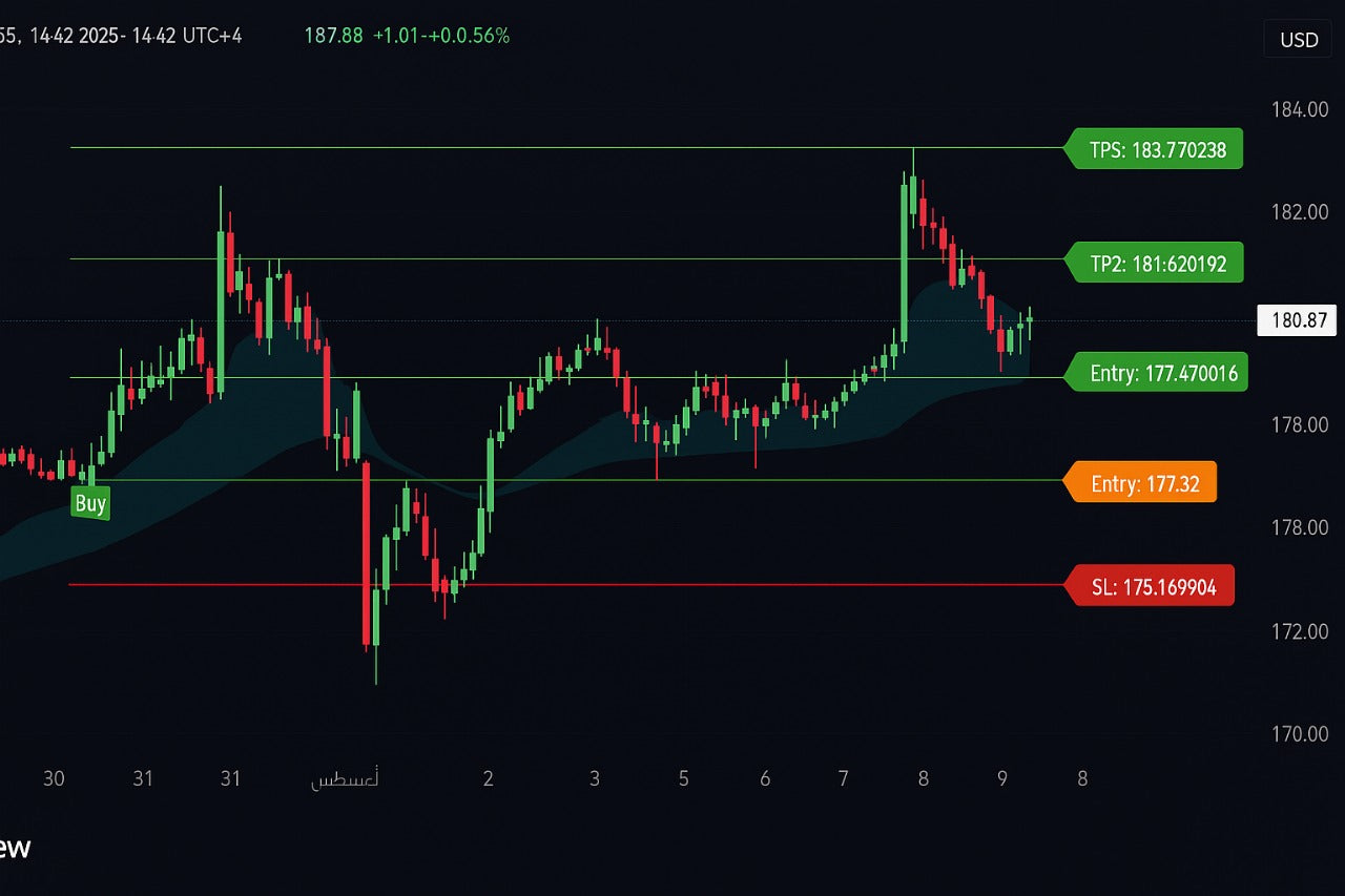 اشتراك المؤشرات + شهرين بالسوق الامريكي